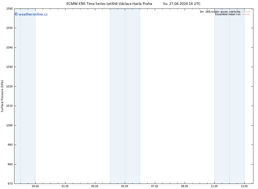 Atmosférický tlak ECMWFTS Ne 28.04.2024 14 UTC