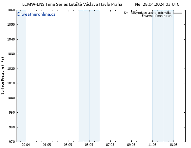 Atmosférický tlak ECMWFTS Ne 05.05.2024 03 UTC