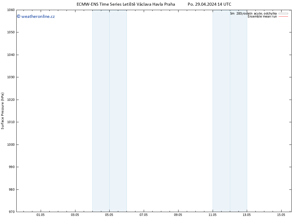 Atmosférický tlak ECMWFTS Ne 05.05.2024 14 UTC