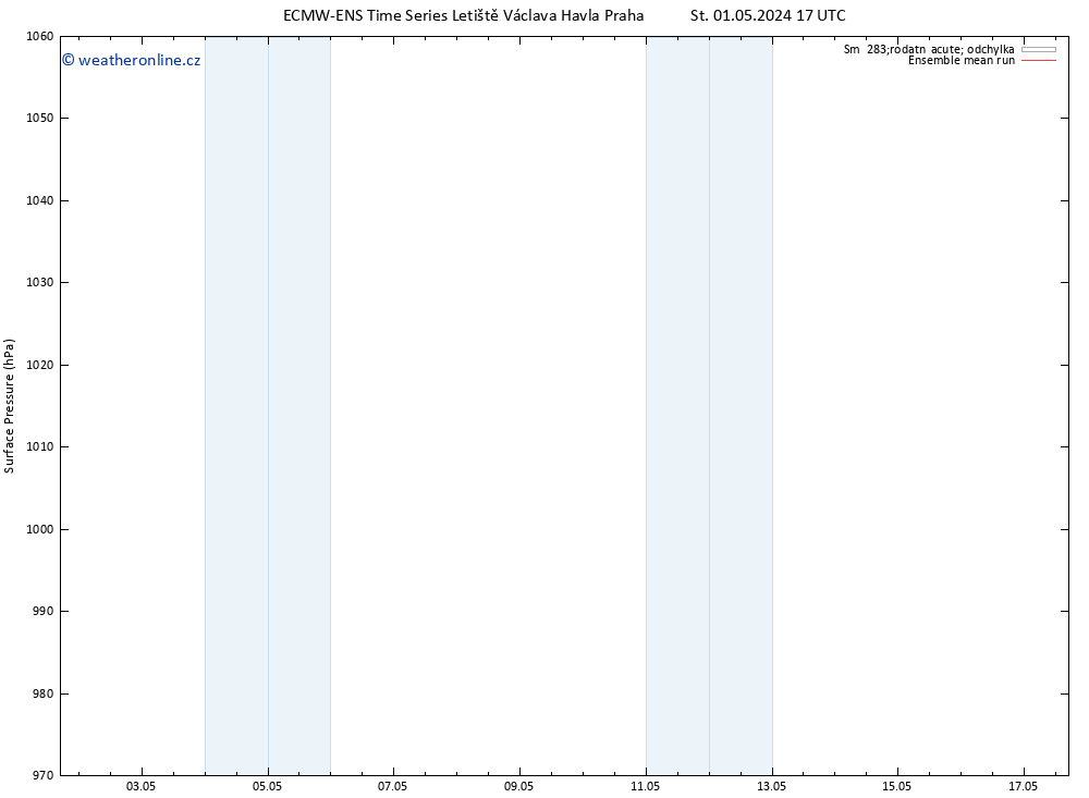 Atmosférický tlak ECMWFTS Čt 02.05.2024 17 UTC