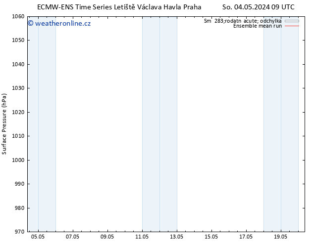 Atmosférický tlak ECMWFTS Po 06.05.2024 09 UTC