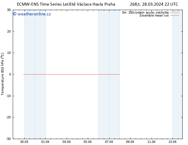 Temp. 850 hPa ECMWFTS Pá 29.03.2024 22 UTC