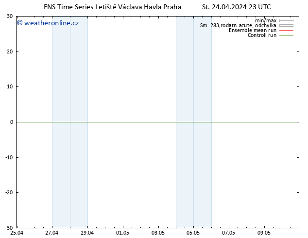 Height 500 hPa GEFS TS Čt 25.04.2024 23 UTC