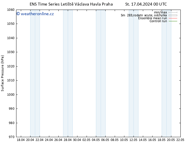 Atmosférický tlak GEFS TS Ne 21.04.2024 06 UTC