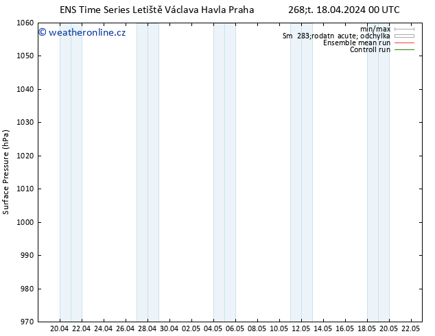 Atmosférický tlak GEFS TS Čt 18.04.2024 12 UTC