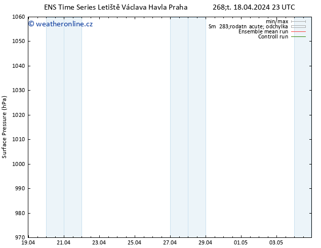 Atmosférický tlak GEFS TS Pá 19.04.2024 05 UTC