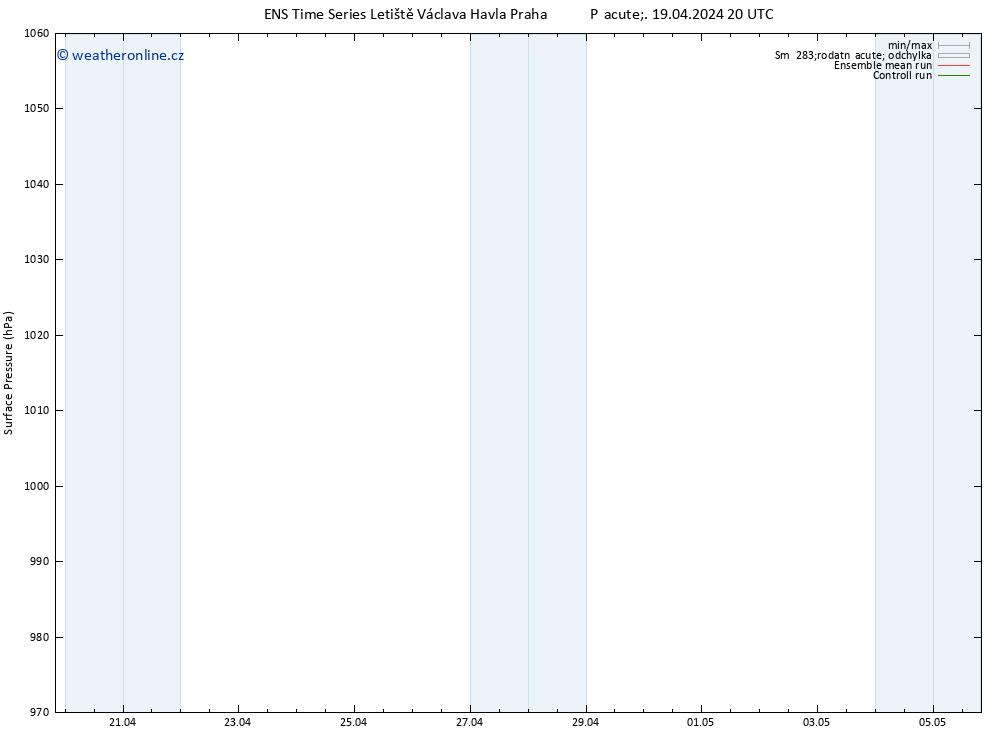 Atmosférický tlak GEFS TS Pá 19.04.2024 20 UTC