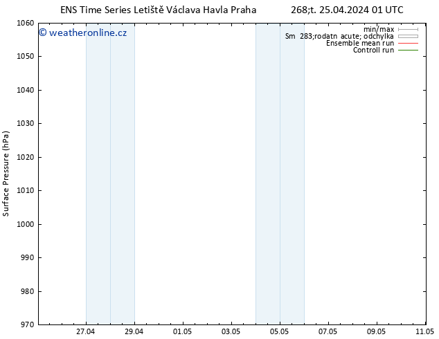 Atmosférický tlak GEFS TS Čt 25.04.2024 07 UTC