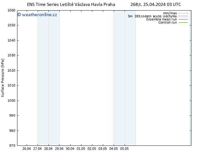 Atmosférický tlak GEFS TS Čt 25.04.2024 09 UTC