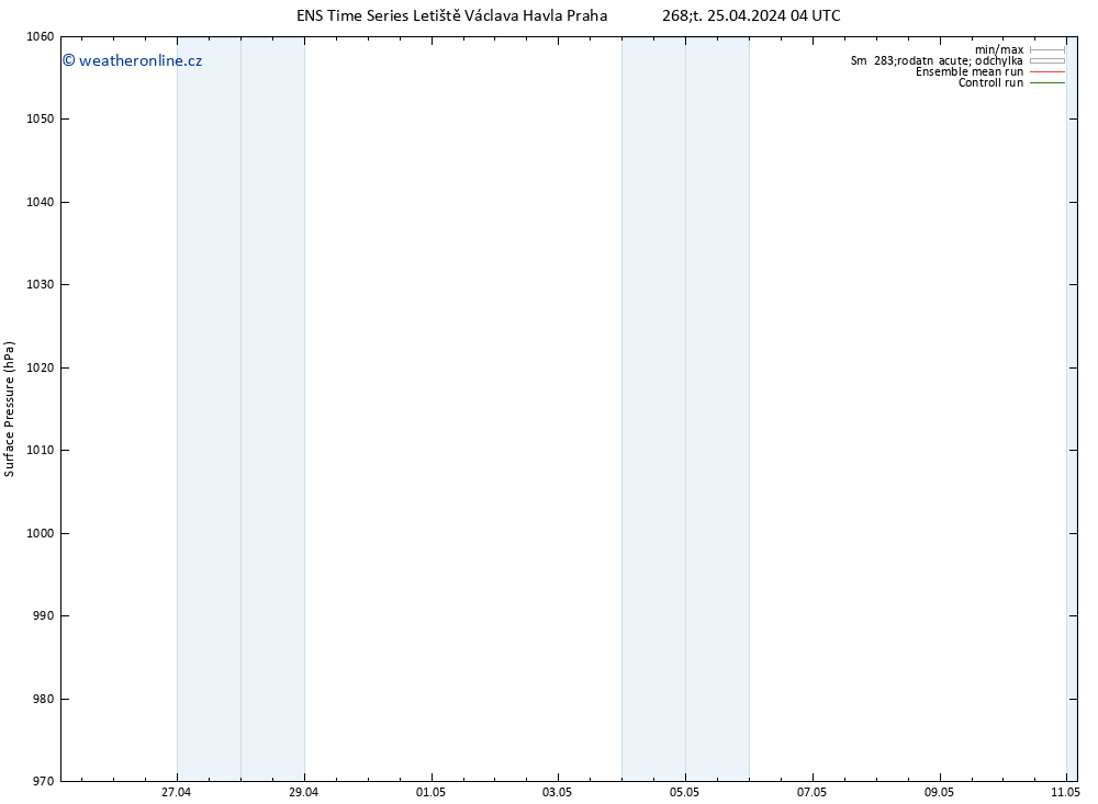 Atmosférický tlak GEFS TS Čt 25.04.2024 04 UTC