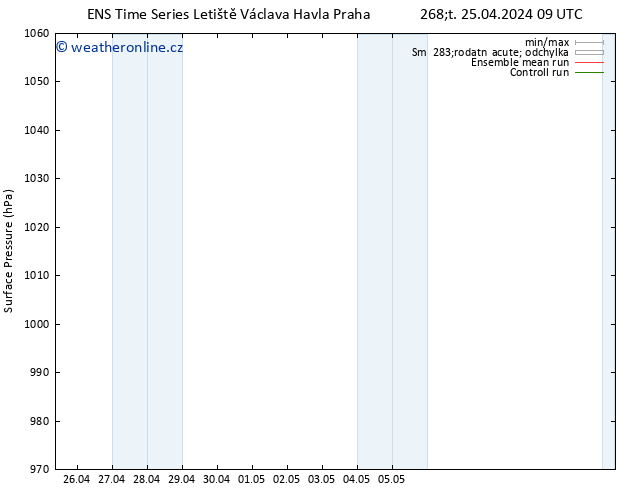 Atmosférický tlak GEFS TS Čt 25.04.2024 15 UTC