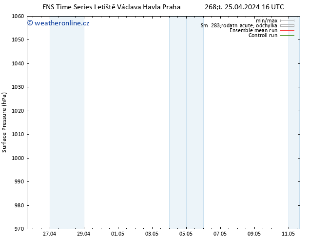 Atmosférický tlak GEFS TS Čt 25.04.2024 22 UTC