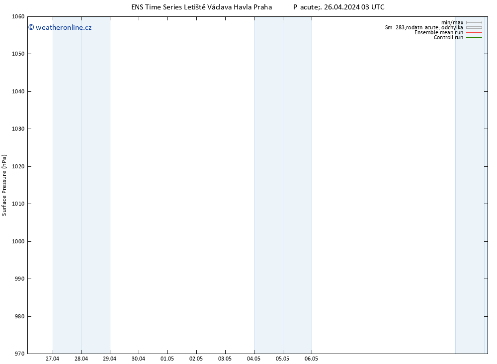 Atmosférický tlak GEFS TS So 27.04.2024 21 UTC