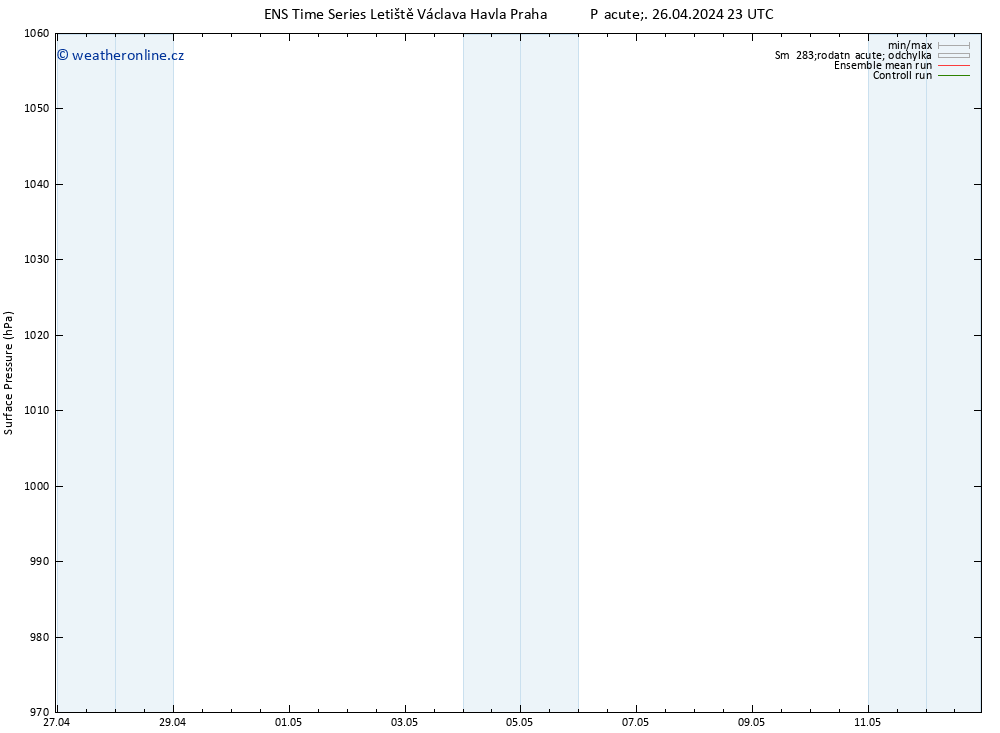 Atmosférický tlak GEFS TS So 27.04.2024 11 UTC