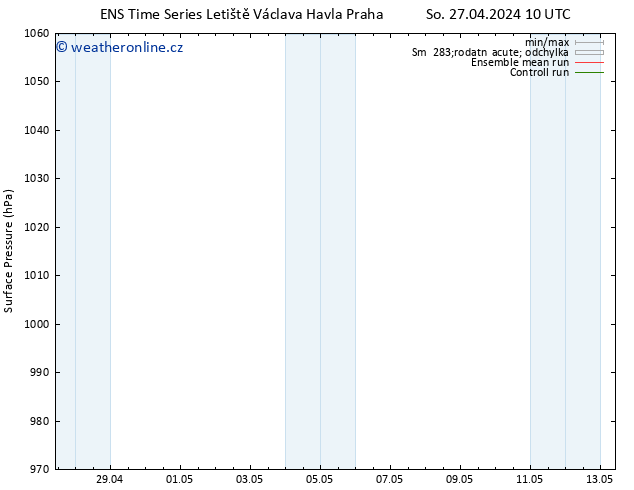 Atmosférický tlak GEFS TS St 08.05.2024 10 UTC