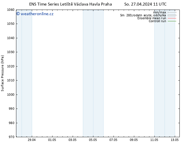 Atmosférický tlak GEFS TS So 27.04.2024 11 UTC