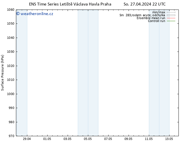 Atmosférický tlak GEFS TS Ne 28.04.2024 04 UTC