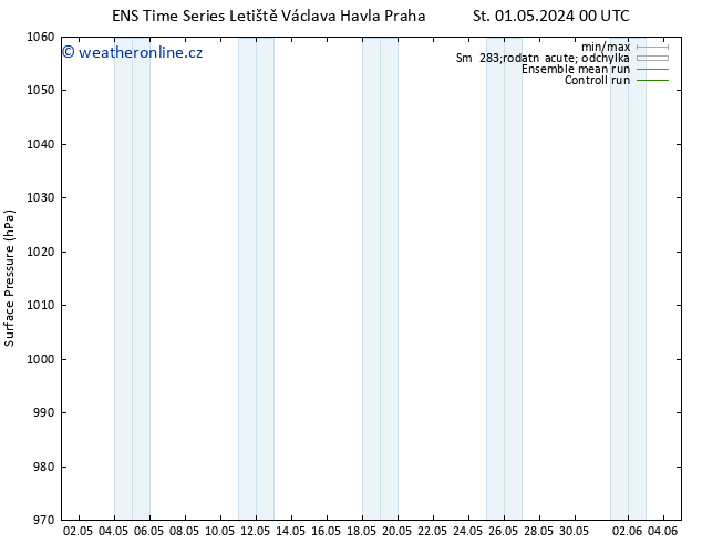 Atmosférický tlak GEFS TS Čt 02.05.2024 12 UTC