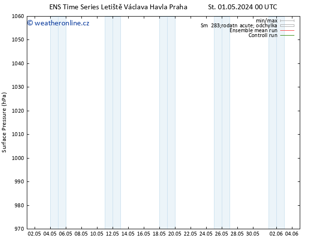 Atmosférický tlak GEFS TS Ne 05.05.2024 12 UTC