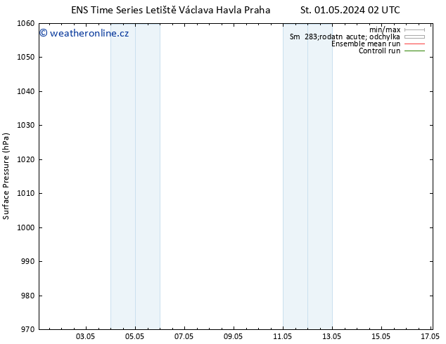 Atmosférický tlak GEFS TS Pá 03.05.2024 08 UTC