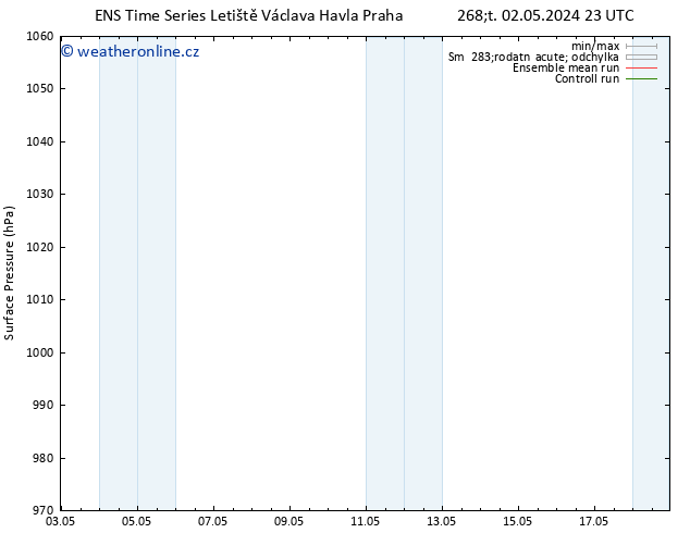 Atmosférický tlak GEFS TS St 08.05.2024 17 UTC