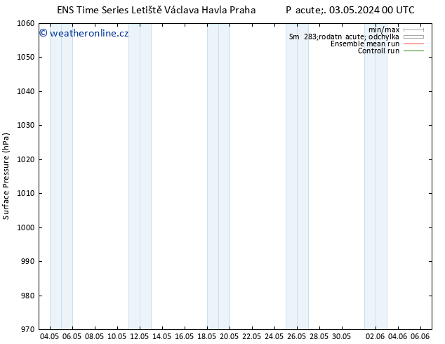 Atmosférický tlak GEFS TS Po 06.05.2024 12 UTC