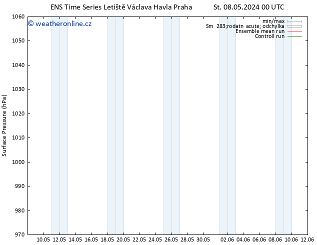 Atmosférický tlak GEFS TS Út 14.05.2024 06 UTC