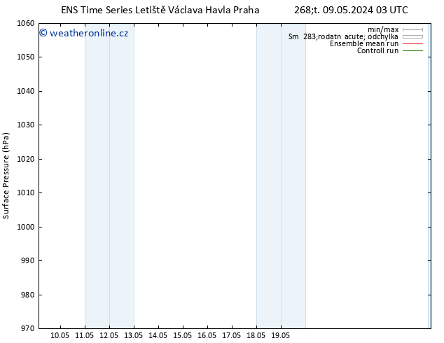 Atmosférický tlak GEFS TS Čt 09.05.2024 09 UTC