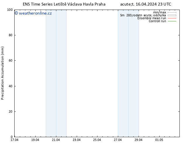 Precipitation accum. GEFS TS St 17.04.2024 05 UTC