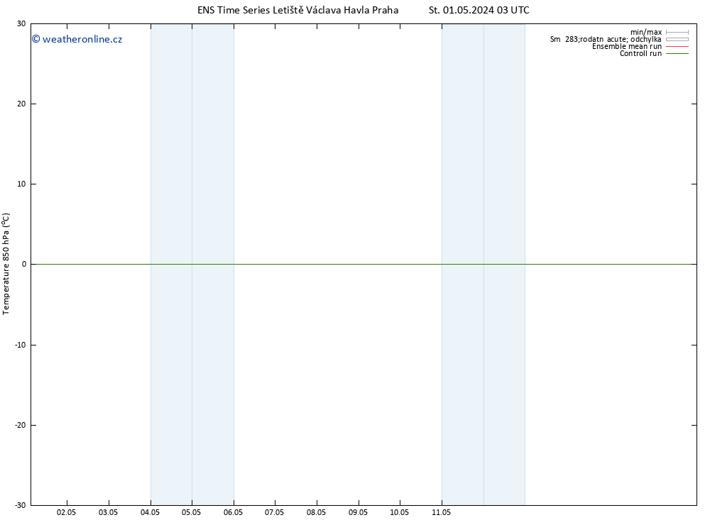 Temp. 850 hPa GEFS TS Ne 05.05.2024 09 UTC