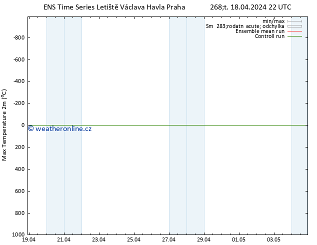 Nejvyšší teplota (2m) GEFS TS So 04.05.2024 22 UTC