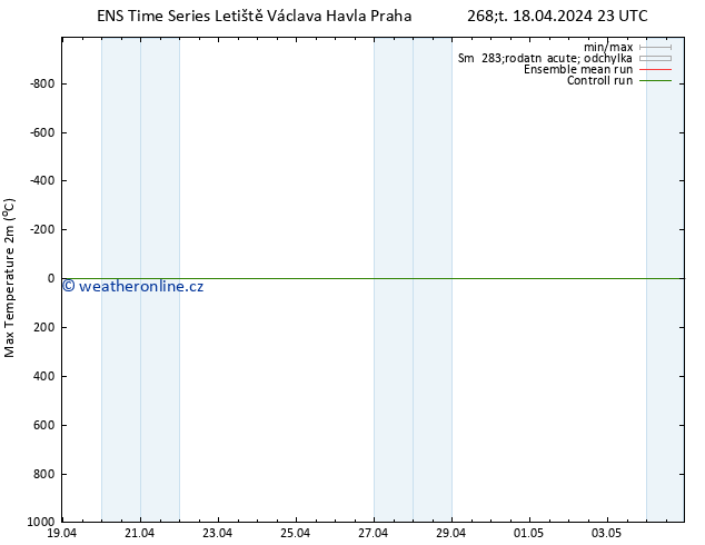 Nejvyšší teplota (2m) GEFS TS So 04.05.2024 23 UTC