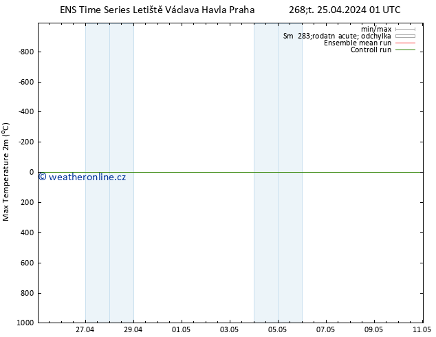 Nejvyšší teplota (2m) GEFS TS Pá 26.04.2024 01 UTC