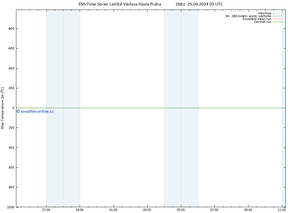 Nejvyšší teplota (2m) GEFS TS Čt 25.04.2024 11 UTC