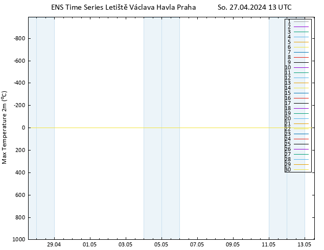 Nejvyšší teplota (2m) GEFS TS So 27.04.2024 13 UTC