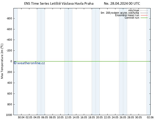 Nejvyšší teplota (2m) GEFS TS Ne 28.04.2024 00 UTC