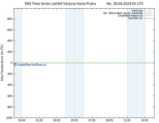 Nejvyšší teplota (2m) GEFS TS Út 30.04.2024 20 UTC