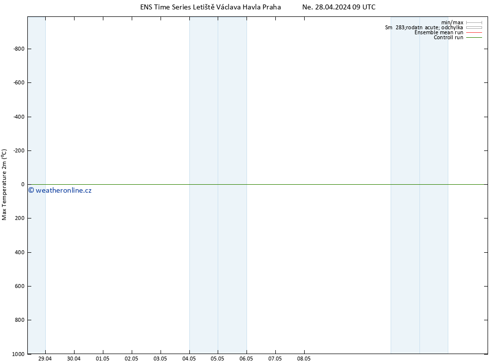 Nejvyšší teplota (2m) GEFS TS Ne 28.04.2024 15 UTC