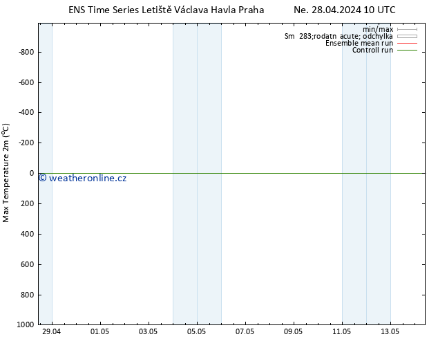 Nejvyšší teplota (2m) GEFS TS Ne 28.04.2024 16 UTC