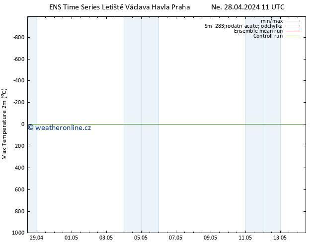 Nejvyšší teplota (2m) GEFS TS St 01.05.2024 23 UTC