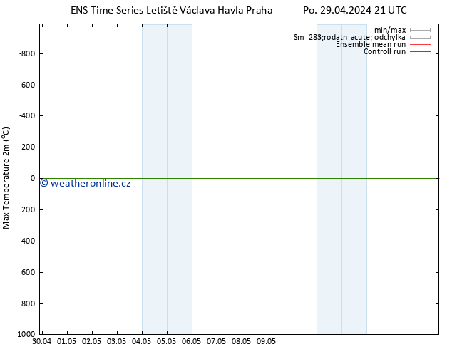 Nejvyšší teplota (2m) GEFS TS Pá 03.05.2024 03 UTC