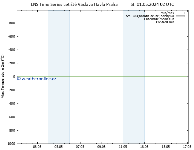 Nejvyšší teplota (2m) GEFS TS St 01.05.2024 08 UTC