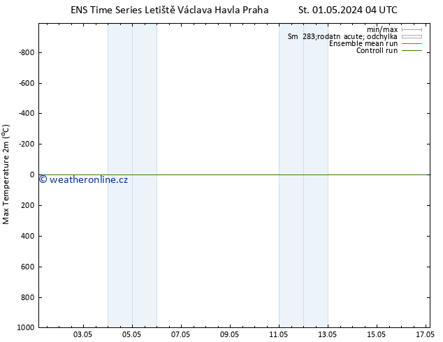 Nejvyšší teplota (2m) GEFS TS Ne 05.05.2024 04 UTC