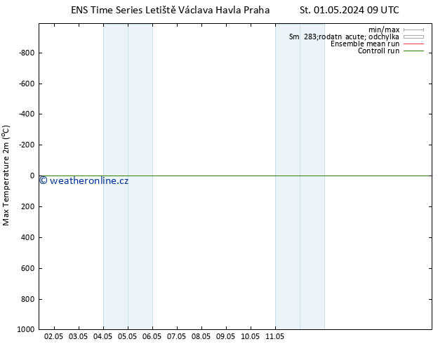 Nejvyšší teplota (2m) GEFS TS Po 13.05.2024 15 UTC