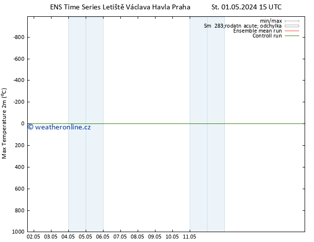 Nejvyšší teplota (2m) GEFS TS Pá 03.05.2024 15 UTC