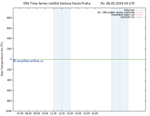 Nejvyšší teplota (2m) GEFS TS Pá 10.05.2024 03 UTC