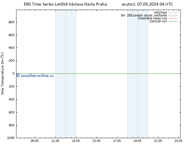 Nejvyšší teplota (2m) GEFS TS St 08.05.2024 10 UTC
