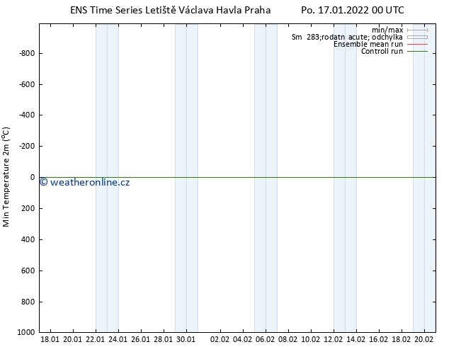 Nejnižší teplota (2m) GEFS TS Po 17.01.2022 00 UTC