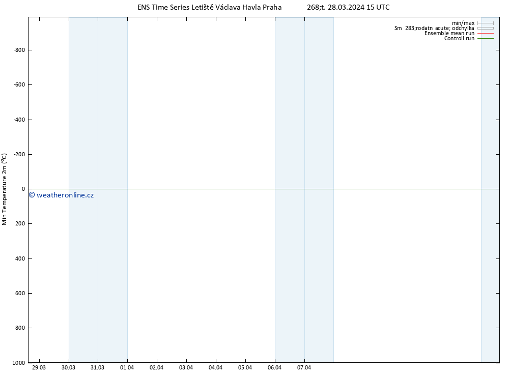 Nejnižší teplota (2m) GEFS TS Čt 28.03.2024 21 UTC