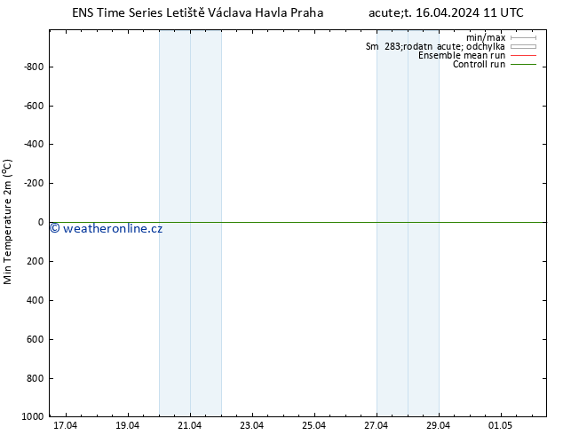 Nejnižší teplota (2m) GEFS TS Út 16.04.2024 17 UTC